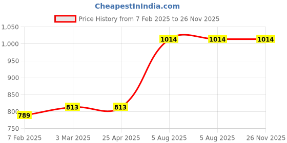 industrybuying.com Navjyoti 1 Inch,25 mm Bronze Horizontal Non Return Valve N723 navjyoti Price History Graph from 7 Feb 2025 to 25 Nov 2025