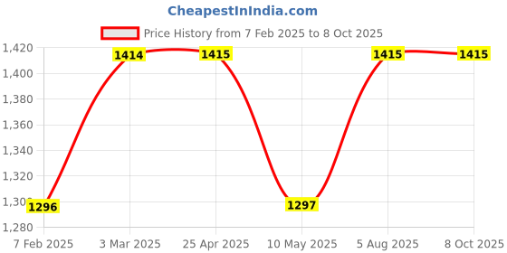 industrybuying.com Navjyoti 1 Inch,25 mm Bronze Non Return Valve Multiple N727 navjyoti Price History Graph from 7 Feb 2025 to 7 Oct 2025