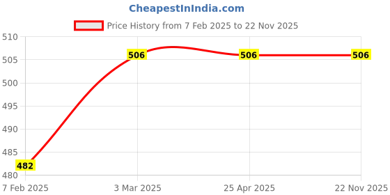 industrybuying.com Navjyoti 12.7 mm (1/2 Inch),15 mm Bronze Horizontal Non Return Valve N723 navjyoti Price History Graph from 7 Feb 2025 to 22 Nov 2025