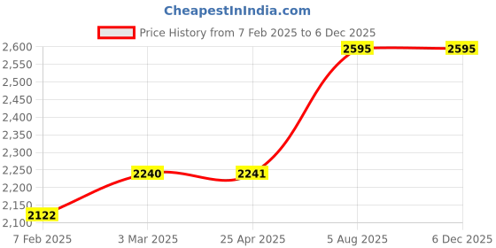 industrybuying.com Navjyoti 2 Inch,50 mm Bronze Horizontal Non Return Valve N723 navjyoti Price History Graph from 7 Feb 2025 to 5 Dec 2025