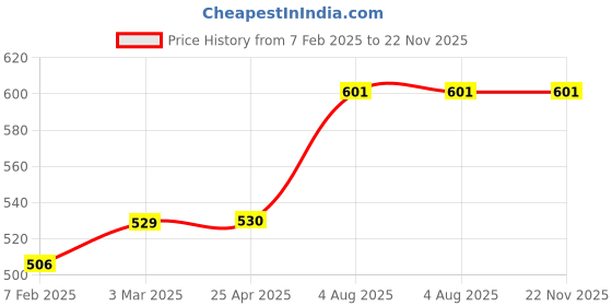 industrybuying.com Navjyoti 3/4 Inch,20 mm Bronze Horizontal Non Return Valve N723 navjyoti Price History Graph from 7 Feb 2025 to 22 Nov 2025