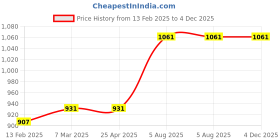 industrybuying.com Navjyoti 3/4 Inch,20 mm Bronze Non Return Valve Multiple N727 navjyoti Price History Graph from 13 Feb 2025 to 4 Dec 2025
