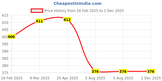 industrybuying.com Navjyoti Angle Valve N702 Piece Chrome plated 1 1 Quick Opening Control Valve navjyoti Price History Graph from 16 Feb 2025 to 1 Dec 2025