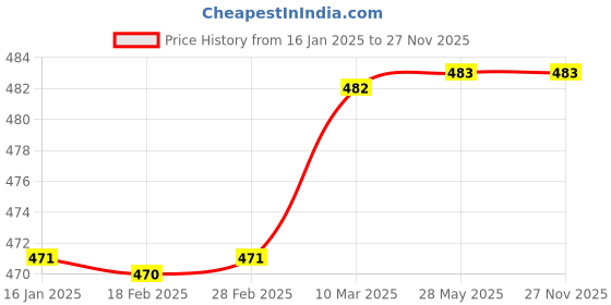 industrybuying.com Navjyoti Health Faucet Set Abs N-772 Piece 0.5 1 17.25(L) x 11.25(B) x 5(H) navjyoti Price History Graph from 16 Jan 2025 to 26 Nov 2025