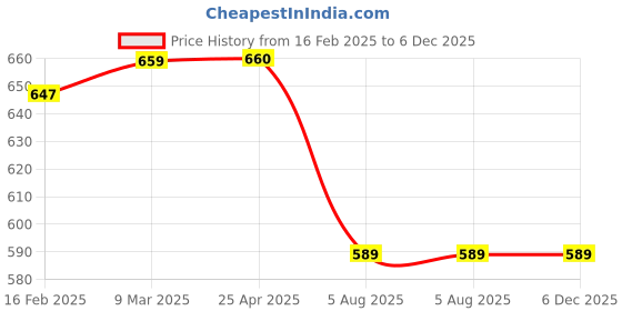 industrybuying.com Navjyoti Long Body Tap Fusion N832 Piece 1 1 17.5(L) x 11.25(B) x 5(H) navjyoti Price History Graph from 16 Feb 2025 to 5 Dec 2025
