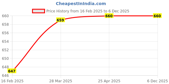 industrybuying.com Navjyoti Long Body Tap Soft N795SF Piece 1 1 17.25(L) x 11.25(B) x 5(H) navjyoti Price History Graph from 16 Feb 2025 to 5 Dec 2025