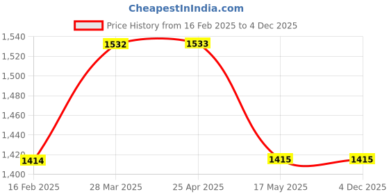 industrybuying.com Navjyoti Pillar Tap Extra Heavy N842R Piece 1 1 17.5(L) x 11.25(B) x 5(H) navjyoti Price History Graph from 16 Feb 2025 to 4 Dec 2025
