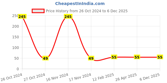 industrybuying.com youva Navneet Green Drawing Books 56 Pages youva Price History Graph from 26 Oct 2024 to 5 Dec 2025