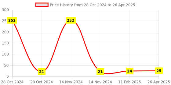 industrybuying.com youva Navneet Multicolor 22x28 cm Graph Notebook 32 Pages youva Price History Graph from 28 Oct 2024 to 26 Apr 2025