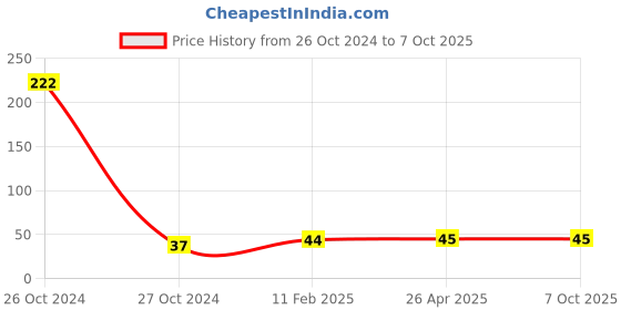 industrybuying.com youva Navneet Multicolor 22x28 cm Graph Notebook 64 Pages youva Price History Graph from 26 Oct 2024 to 7 Oct 2025