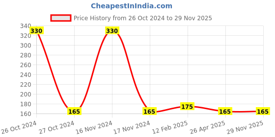industrybuying.com youva Navneet Multicolor 33 cm x 43 cm Drawing Exam Board youva Price History Graph from 26 Oct 2024 to 28 Nov 2025
