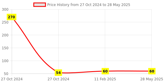 industrybuying.com youva Navneet Yellow 18 x 24 cm Single Line Soft Bound Notebook 172 Pages youva Price History Graph from 27 Oct 2024 to 28 May 2025