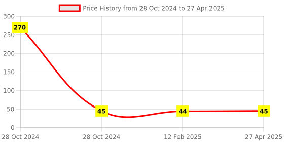 industrybuying.com youva Navneet Yellow 18 x 24 cm Soft Bound Notebook 172 Pages youva Price History Graph from 28 Oct 2024 to 27 Apr 2025