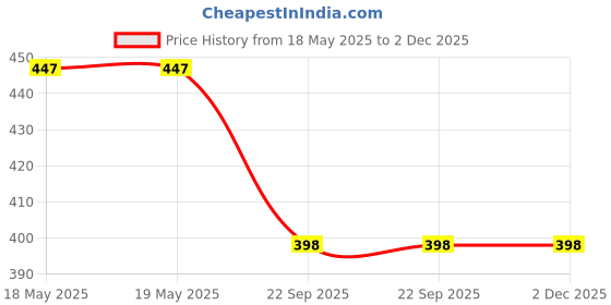 industrybuying.com NBC 10W30 SL4T Engine Oil 1 L for Two Wheeler nbc Price History Graph from 18 May 2025 to 1 Dec 2025