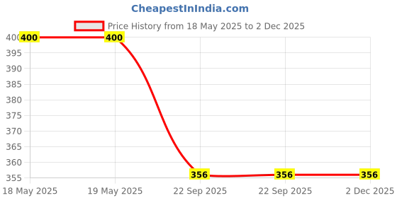 industrybuying.com NBC 10W30 SL4T Engine Oil 900 ml for Two Wheeler nbc Price History Graph from 18 May 2025 to 2 Dec 2025