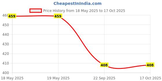 industrybuying.com NBC 10W30 SN4T Engine Oil 1 L for Two Wheeler nbc Price History Graph from 18 May 2025 to 16 Oct 2025