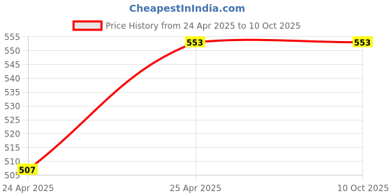 industrybuying.com NBC 2 Bolt Flanged Insert Bearing Unit, Inner Dia 25 mm, Outer Dia 130 mm, Width 36 mm, UCFL205 R3 nbc Price History Graph from 24 Apr 2025 to 9 Oct 2025