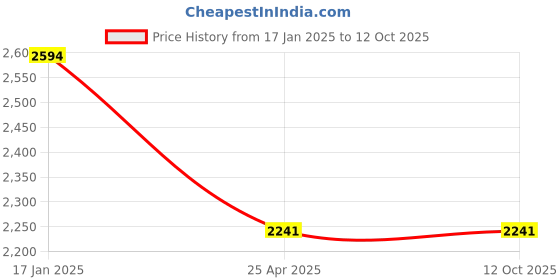 industrybuying.com NBC 2 Bolt Flanged Insert Bearing Unit, Inner Dia 55 mm, Outer Dia 162 mm, Width 58 mm, UCFL211 R3 nbc Price History Graph from 17 Jan 2025 to 11 Oct 2025