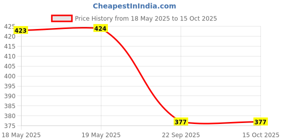 industrybuying.com NBC 20W40 SL4T Engine Oil 1 L for Two Wheeler nbc Price History Graph from 18 May 2025 to 15 Oct 2025