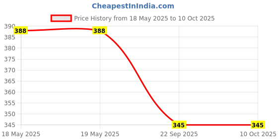 industrybuying.com NBC 20W40 SL4T Engine Oil 900 ml for Two Wheeler nbc Price History Graph from 18 May 2025 to 9 Oct 2025