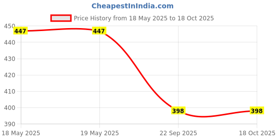 industrybuying.com NBC 20W40 SN4T Engine Oil 1 L for Two Wheeler nbc Price History Graph from 18 May 2025 to 18 Oct 2025