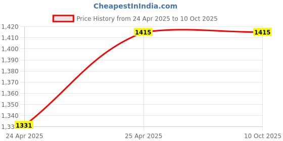 industrybuying.com NBC 4 Bolt Flanged Insert Bearing Unit, Inner Dia 45 mm, Outer Dia 137 mm, Width 52 mm, UCF209 R3 nbc Price History Graph from 24 Apr 2025 to 9 Oct 2025
