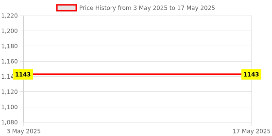 industrybuying.com NBC Angular Contact Ball Bearing, Inner Dia 35 mm, Outer Dia 72 mm, Width 27 mm, 3207 C3 nbc Price History Graph from 3 May 2025 to 17 May 2025
