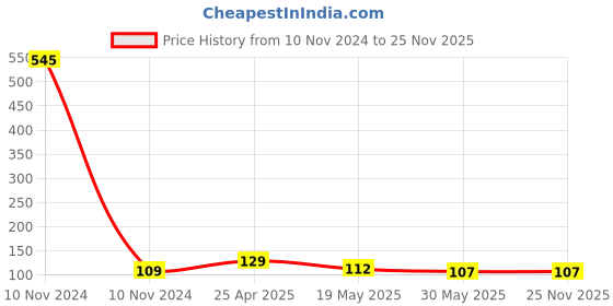 industrybuying.com NBC Ball Bearing, Inner Dia 10 mm, Outer Dia 26 mm, Width 8 mm, 6000ZZ nbc Price History Graph from 10 Nov 2024 to 24 Nov 2025