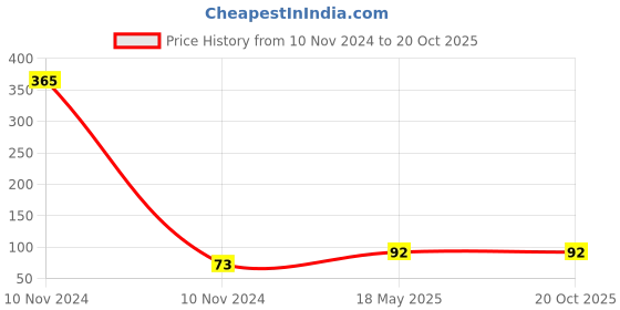 industrybuying.com NBC Ball Bearing, Inner Dia 15 mm, Outer Dia 35 mm, Width 11 mm, 6202 nbc Price History Graph from 10 Nov 2024 to 19 Oct 2025