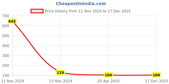 industrybuying.com NBC Ball Bearing, Inner Dia 15 mm, Outer Dia 35 mm, Width 11 mm, 6202X19 nbc Price History Graph from 11 Nov 2024 to 17 Dec 2025