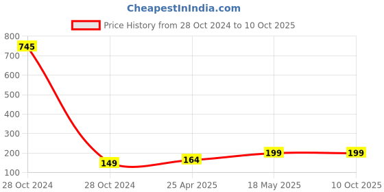 industrybuying.com NBC Ball Bearing, Inner Dia 15 mm, Outer Dia 42 mm, Width 13 mm, 6302 nbc Price History Graph from 28 Oct 2024 to 9 Oct 2025
