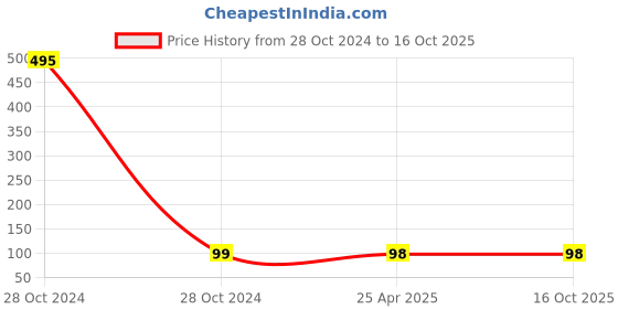 industrybuying.com NBC Ball Bearing, Inner Dia 17 mm, Outer Dia 40 mm, Width 12 mm, 6203 nbc Price History Graph from 28 Oct 2024 to 15 Oct 2025