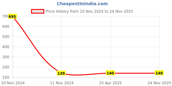 industrybuying.com NBC Ball Bearing, Inner Dia 20 mm, Outer Dia 42 mm, Width 12 mm, 6004LH nbc Price History Graph from 10 Nov 2024 to 24 Nov 2025