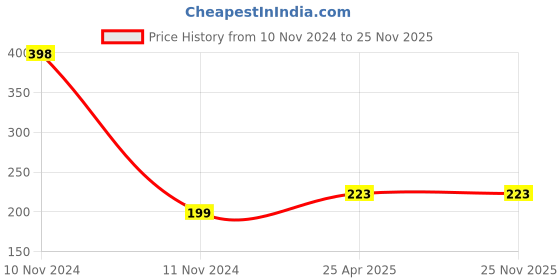 industrybuying.com NBC Ball Bearing, Inner Dia 20 mm, Outer Dia 42 mm, Width 9 mm, 98204 nbc Price History Graph from 10 Nov 2024 to 24 Nov 2025