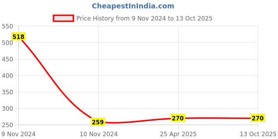 industrybuying.com NBC Ball Bearing, Inner Dia 20 mm, Outer Dia 52 mm, Width 15 mm, 6304RSS nbc Price History Graph from 9 Nov 2024 to 13 Oct 2025