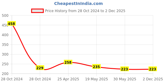 industrybuying.com NBC Ball Bearing, Inner Dia 25 mm, Outer Dia 52 mm, Width 15 mm, 6205 nbc Price History Graph from 28 Oct 2024 to 2 Dec 2025