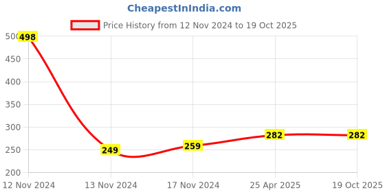 industrybuying.com NBC Ball Bearing, Inner Dia 30 mm, Outer Dia 55 mm, Width 13 mm, 6006ZZ nbc Price History Graph from 12 Nov 2024 to 18 Oct 2025