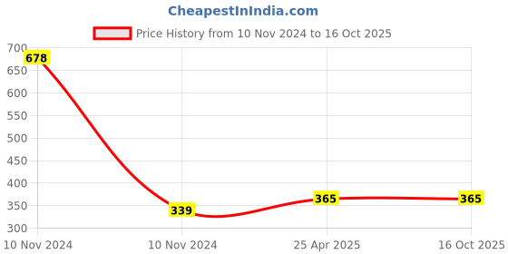 industrybuying.com NBC Ball Bearing, Inner Dia 40 mm, Outer Dia 68 mm, Width 15 mm, 6008 nbc Price History Graph from 10 Nov 2024 to 16 Oct 2025