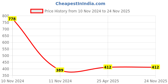 industrybuying.com NBC Ball Bearing, Inner Dia 40 mm, Outer Dia 68 mm, Width 15 mm, 6008NR nbc Price History Graph from 10 Nov 2024 to 24 Nov 2025