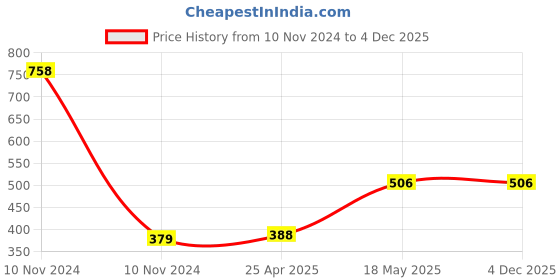 industrybuying.com NBC Ball Bearing, Inner Dia 45 mm, Outer Dia 75 mm, Width 16 mm, 6009 nbc Price History Graph from 10 Nov 2024 to 4 Dec 2025