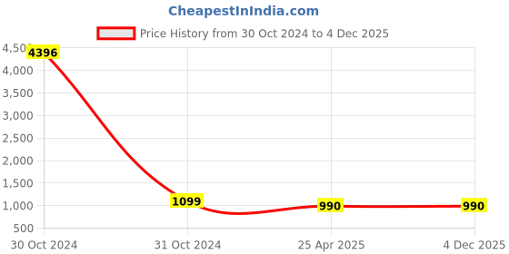 industrybuying.com NBC Ball Bearing, Inner Dia 65 mm, Outer Dia 100 mm, Width 18 mm, 6013NR nbc Price History Graph from 30 Oct 2024 to 4 Dec 2025