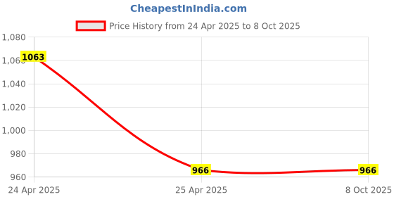 industrybuying.com NBC Bearing Unit with Insert, Inner Dia 32 mm, Outer Dia 161 mm, Width 44 mm, UCFL207-20 nbc Price History Graph from 24 Apr 2025 to 7 Oct 2025