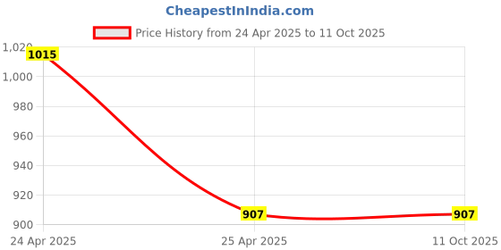industrybuying.com NBC Bearing Unit with Insert, Inner Dia 35 mm, Outer Dia 117 mm, Width 44 mm, UCF207 nbc Price History Graph from 24 Apr 2025 to 10 Oct 2025