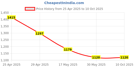 industrybuying.com NBC Bearing Unit with Insert, Inner Dia 44 mm, Outer Dia 121 mm, Width 49 mm, UCP209-28 nbc Price History Graph from 25 Apr 2025 to 10 Oct 2025