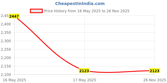 industrybuying.com NBC Clutch Release Bearing, Inner Dia 48 mm, Outer Dia 104 mm, Width 59 mm, CR-6695 SC nbc Price History Graph from 16 May 2025 to 25 Nov 2025