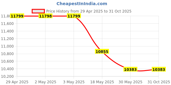 industrybuying.com NBC Cylindrical Roller Bearing, Inner Dia 100 mm, Outer Dia 180 mm , Width 46 mm, NU2220EM1 nbc Price History Graph from 29 Apr 2025 to 30 Oct 2025