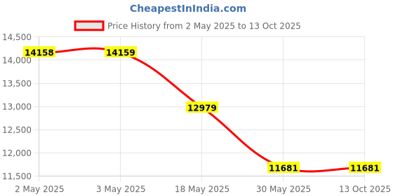 industrybuying.com NBC Cylindrical Roller Bearing, Inner Dia 120 mm, Outer Dia 215 mm , Width 40 mm, NU224E C3 nbc Price History Graph from 2 May 2025 to 13 Oct 2025