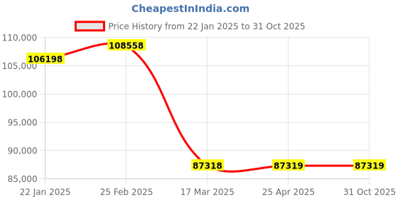 industrybuying.com NBC Cylindrical Roller Bearing, Inner Dia 190 mm, Outer Dia 400 mm , Width 78 mm, NU338E C3 nbc Price History Graph from 22 Jan 2025 to 30 Oct 2025