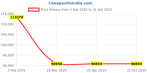 industrybuying.com NBC Cylindrical Roller Bearing, Inner Dia 190 mm, Outer Dia 400 mm , Width 78 mm, NU338EMA C3 nbc Price History Graph from 5 Feb 2025 to 31 Oct 2025