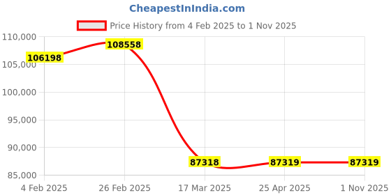 industrybuying.com NBC Cylindrical Roller Bearing, Inner Dia 190 mm, Outer Dia 400 mm , Width 78 mm, NU338M nbc Price History Graph from 4 Feb 2025 to 1 Nov 2025